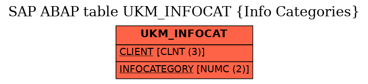 E-R Diagram for table UKM_INFOCAT (Info Categories)