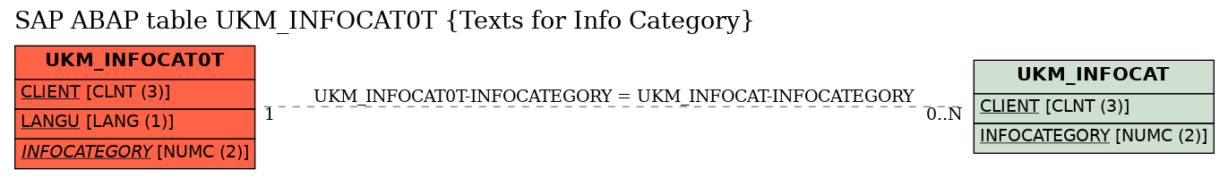 E-R Diagram for table UKM_INFOCAT0T (Texts for Info Category)