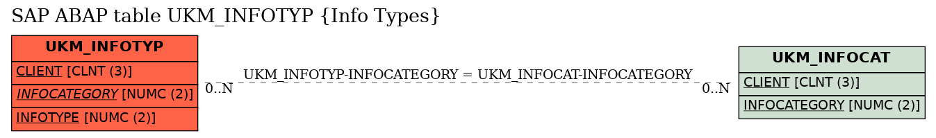 E-R Diagram for table UKM_INFOTYP (Info Types)