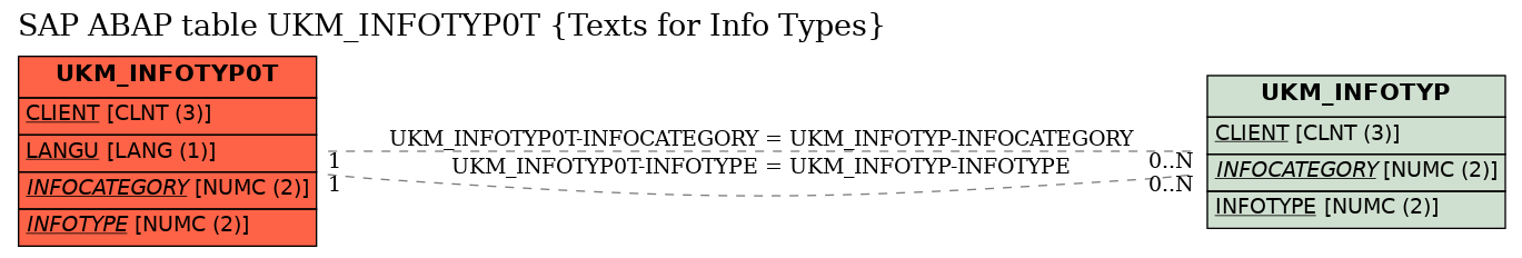 E-R Diagram for table UKM_INFOTYP0T (Texts for Info Types)