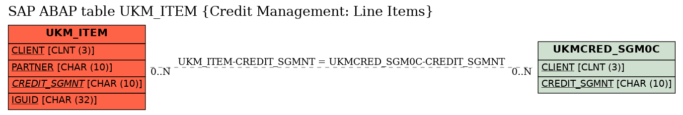 E-R Diagram for table UKM_ITEM (Credit Management: Line Items)