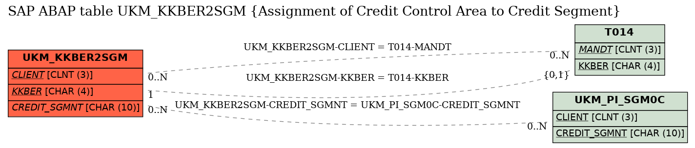 E-R Diagram for table UKM_KKBER2SGM (Assignment of Credit Control Area to Credit Segment)