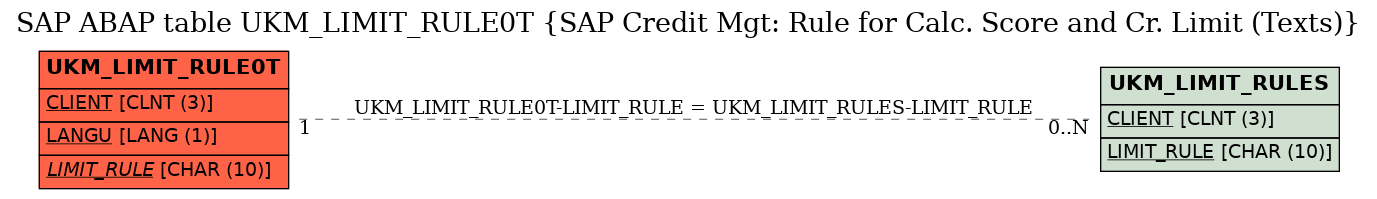 E-R Diagram for table UKM_LIMIT_RULE0T (SAP Credit Mgt: Rule for Calc. Score and Cr. Limit (Texts))