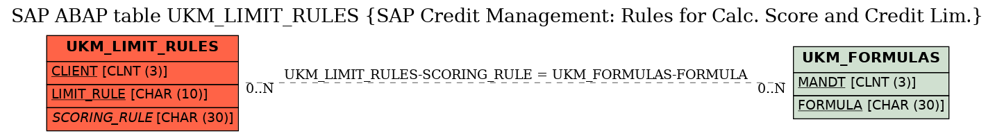 E-R Diagram for table UKM_LIMIT_RULES (SAP Credit Management: Rules for Calc. Score and Credit Lim.)