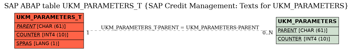 E-R Diagram for table UKM_PARAMETERS_T (SAP Credit Management: Texts for UKM_PARAMETERS)