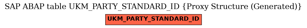 E-R Diagram for table UKM_PARTY_STANDARD_ID (Proxy Structure (Generated))