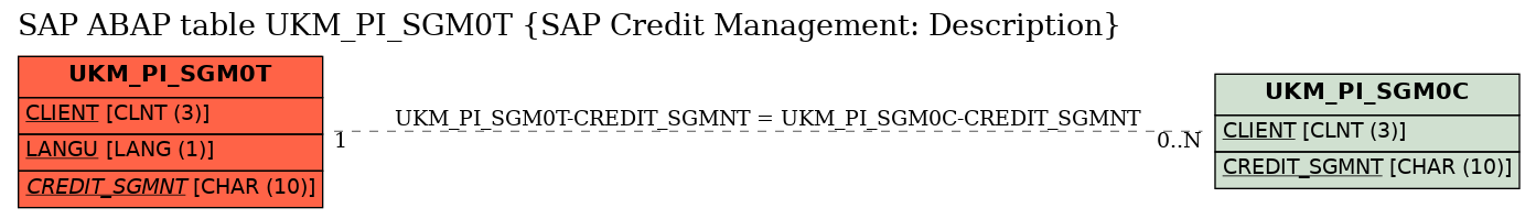 E-R Diagram for table UKM_PI_SGM0T (SAP Credit Management: Description)