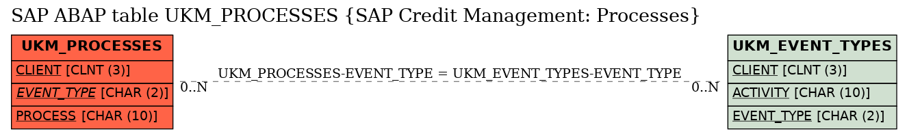 E-R Diagram for table UKM_PROCESSES (SAP Credit Management: Processes)