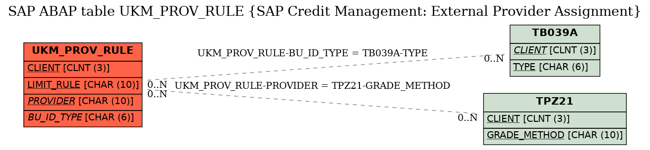 E-R Diagram for table UKM_PROV_RULE (SAP Credit Management: External Provider Assignment)