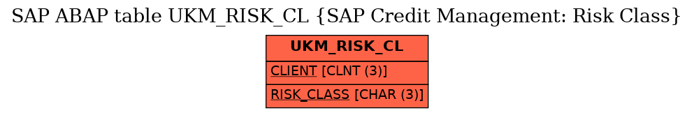 E-R Diagram for table UKM_RISK_CL (SAP Credit Management: Risk Class)