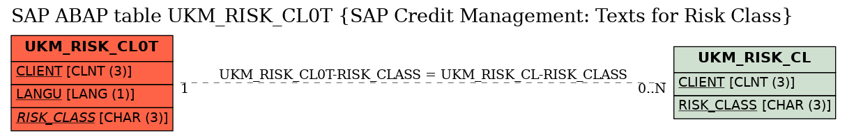 E-R Diagram for table UKM_RISK_CL0T (SAP Credit Management: Texts for Risk Class)