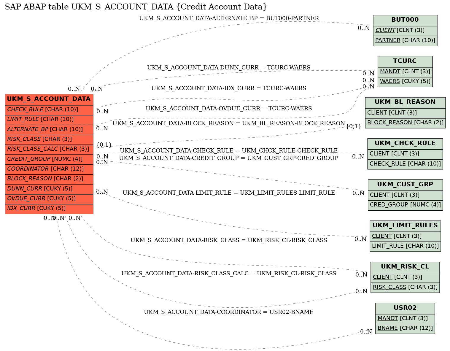 E-R Diagram for table UKM_S_ACCOUNT_DATA (Credit Account Data)