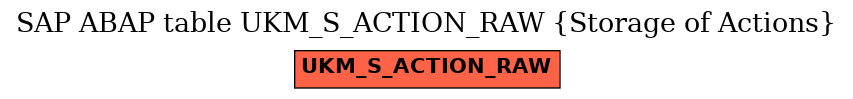 E-R Diagram for table UKM_S_ACTION_RAW (Storage of Actions)