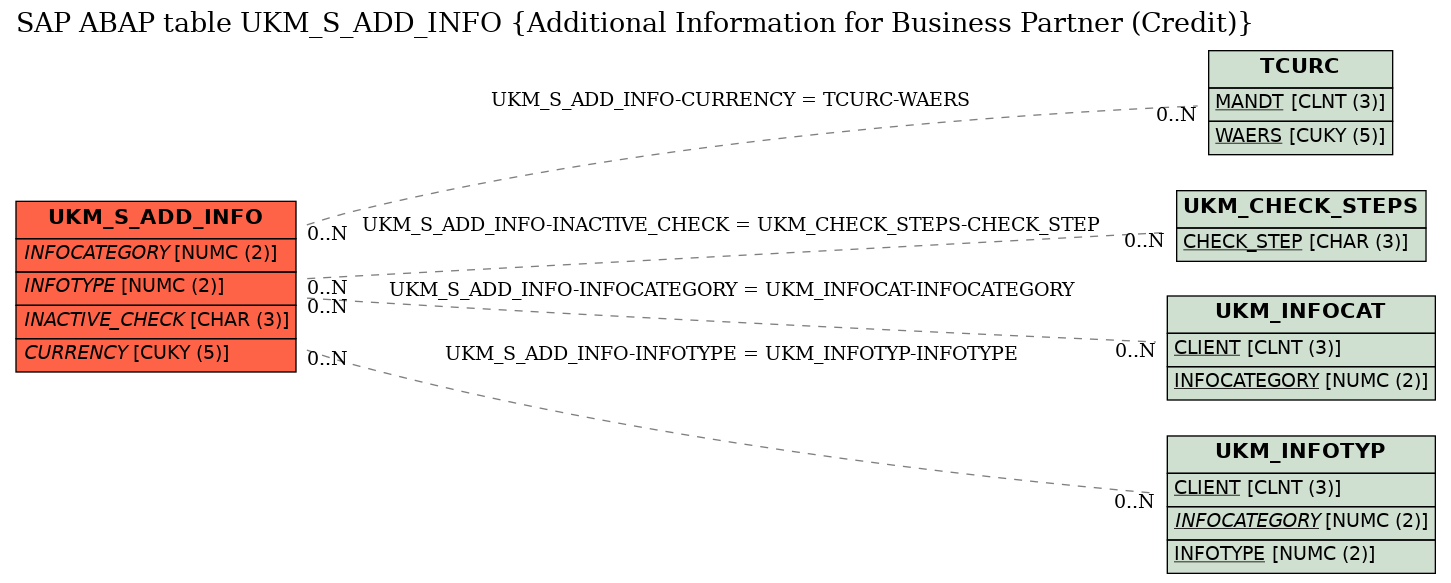 E-R Diagram for table UKM_S_ADD_INFO (Additional Information for Business Partner (Credit))