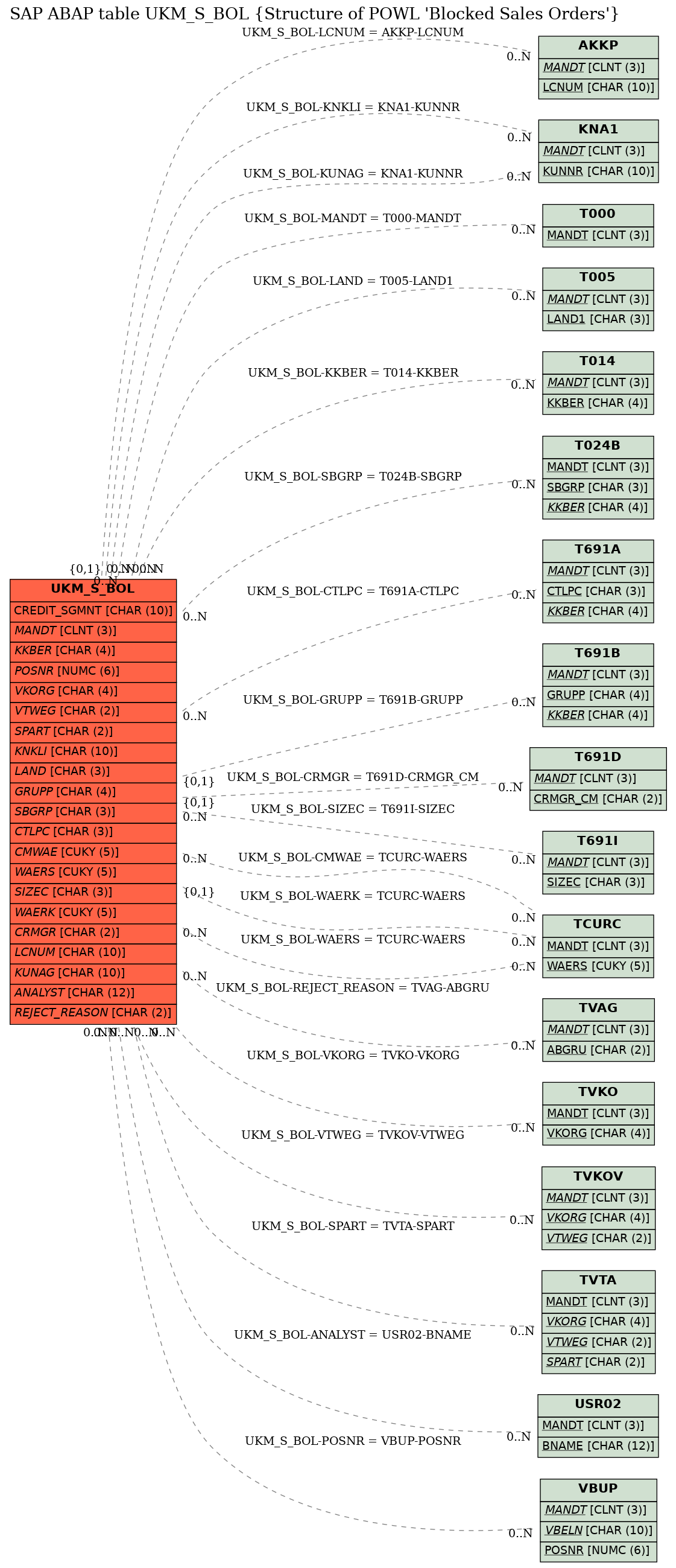 E-R Diagram for table UKM_S_BOL (Structure of POWL 