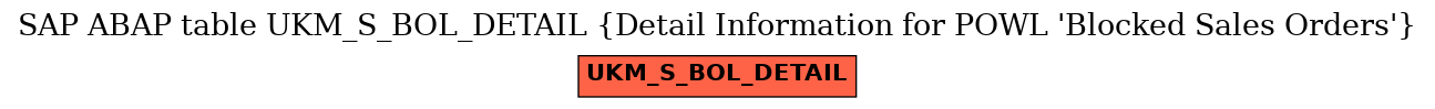 E-R Diagram for table UKM_S_BOL_DETAIL (Detail Information for POWL 