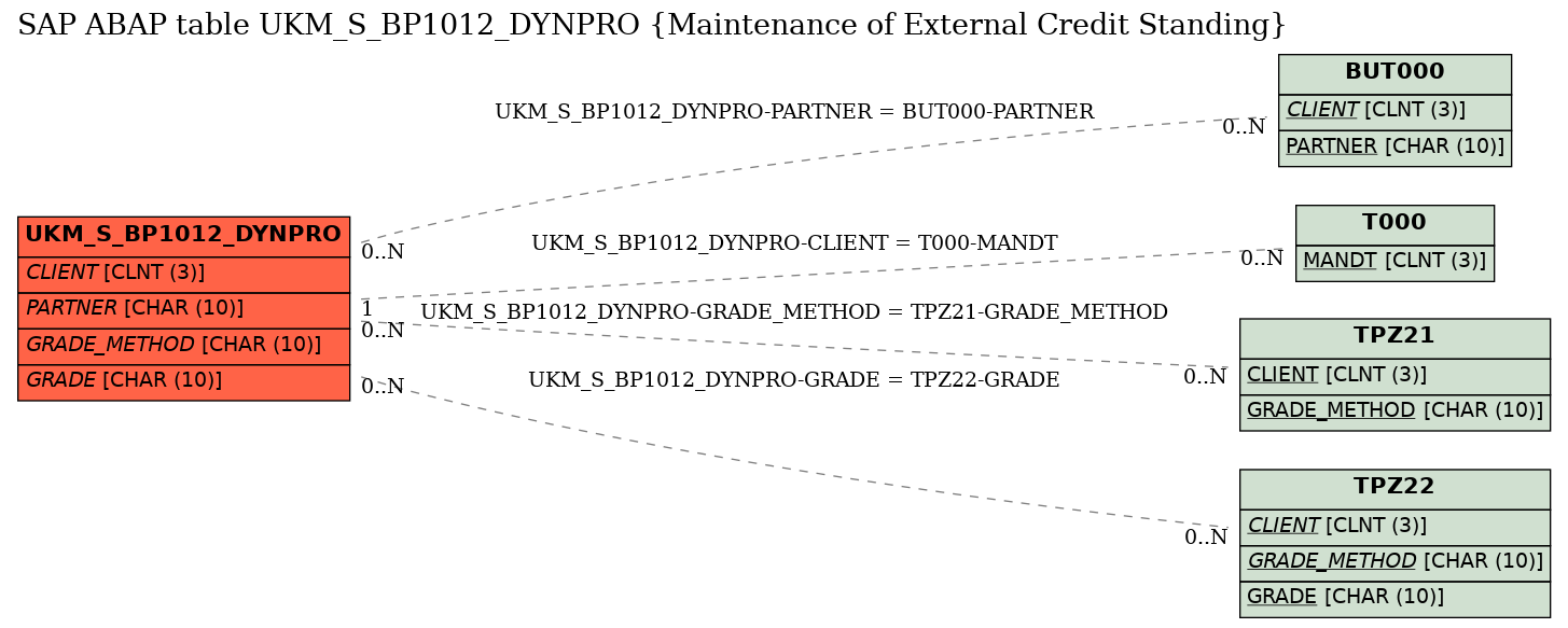 E-R Diagram for table UKM_S_BP1012_DYNPRO (Maintenance of External Credit Standing)