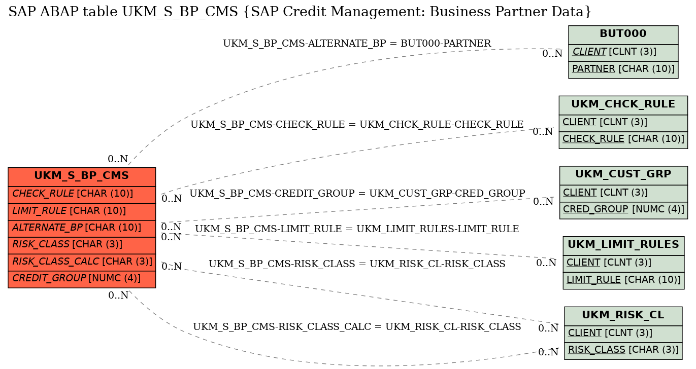 E-R Diagram for table UKM_S_BP_CMS (SAP Credit Management: Business Partner Data)