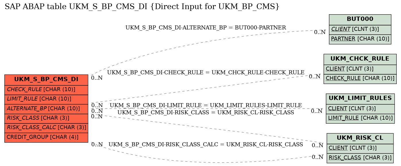 E-R Diagram for table UKM_S_BP_CMS_DI (Direct Input for UKM_BP_CMS)