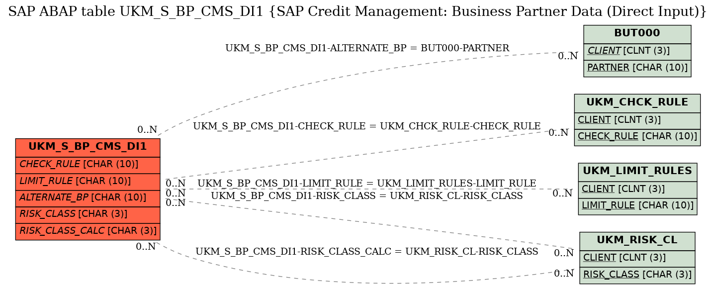 E-R Diagram for table UKM_S_BP_CMS_DI1 (SAP Credit Management: Business Partner Data (Direct Input))