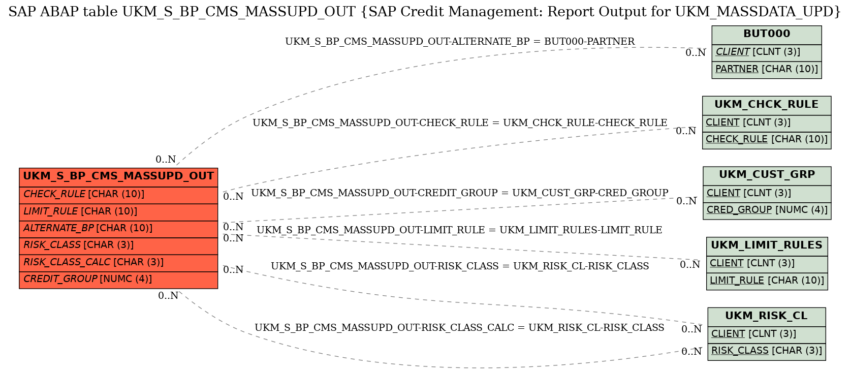 E-R Diagram for table UKM_S_BP_CMS_MASSUPD_OUT (SAP Credit Management: Report Output for UKM_MASSDATA_UPD)