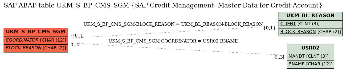 E-R Diagram for table UKM_S_BP_CMS_SGM (SAP Credit Management: Master Data for Credit Account)