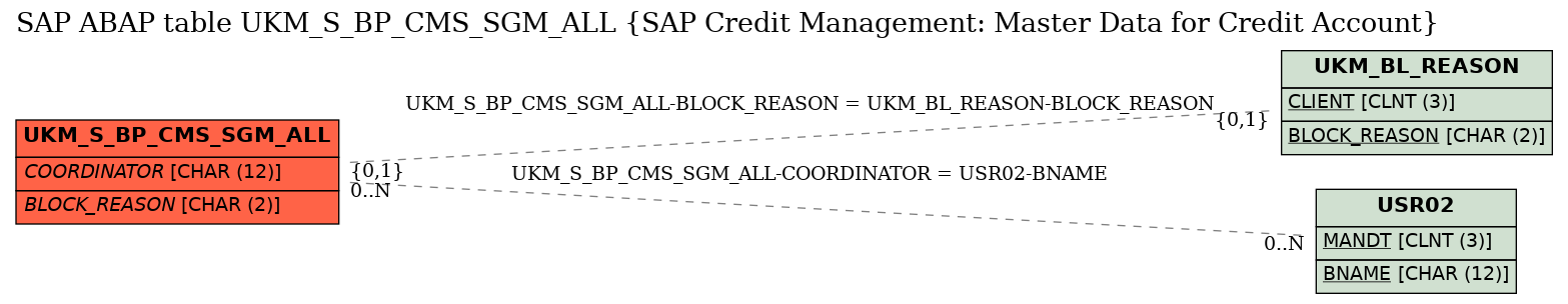 E-R Diagram for table UKM_S_BP_CMS_SGM_ALL (SAP Credit Management: Master Data for Credit Account)