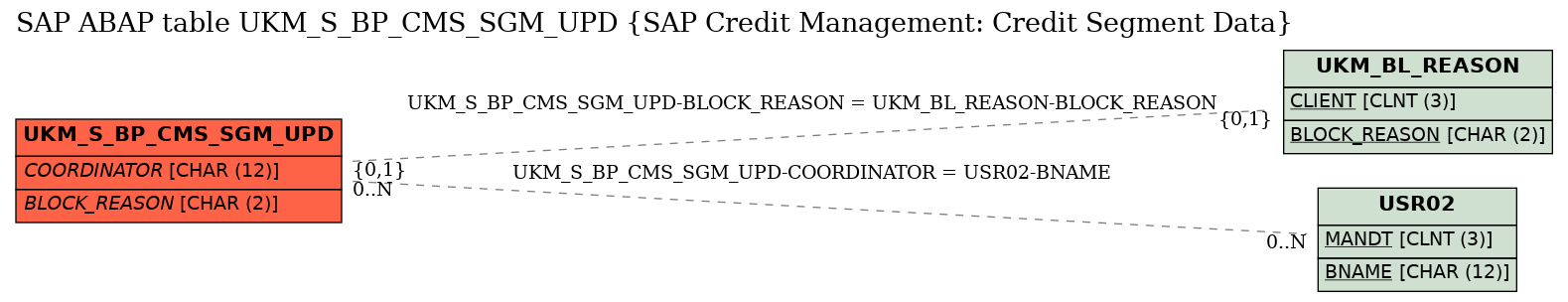 E-R Diagram for table UKM_S_BP_CMS_SGM_UPD (SAP Credit Management: Credit Segment Data)