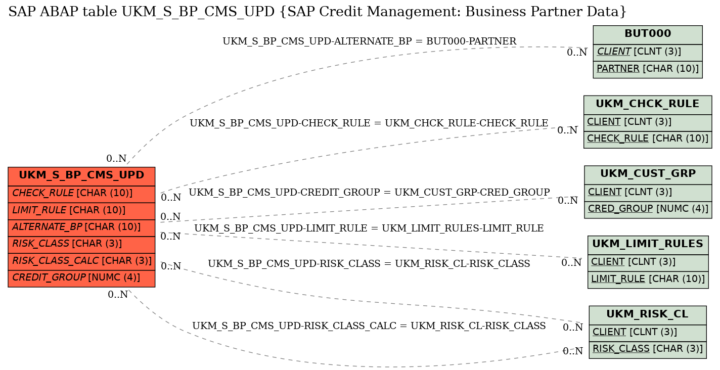 E-R Diagram for table UKM_S_BP_CMS_UPD (SAP Credit Management: Business Partner Data)