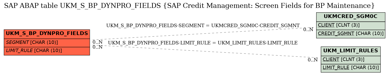 E-R Diagram for table UKM_S_BP_DYNPRO_FIELDS (SAP Credit Management: Screen Fields for BP Maintenance)