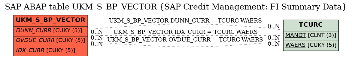 E-R Diagram for table UKM_S_BP_VECTOR (SAP Credit Management: FI Summary Data)