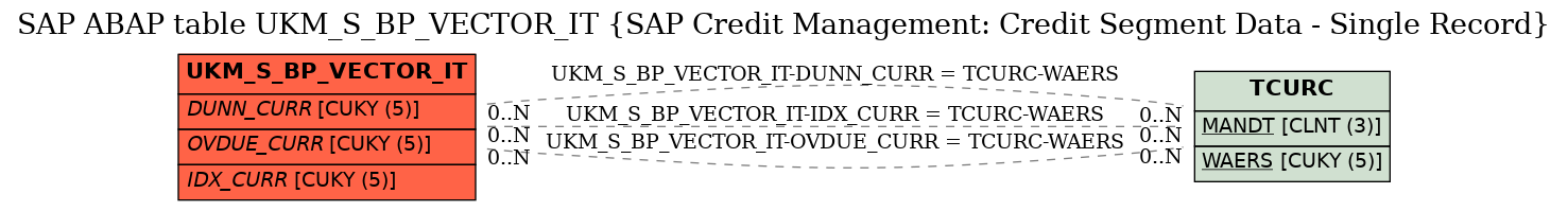 E-R Diagram for table UKM_S_BP_VECTOR_IT (SAP Credit Management: Credit Segment Data - Single Record)