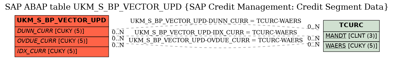 E-R Diagram for table UKM_S_BP_VECTOR_UPD (SAP Credit Management: Credit Segment Data)