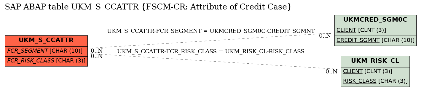 E-R Diagram for table UKM_S_CCATTR (FSCM-CR: Attribute of Credit Case)