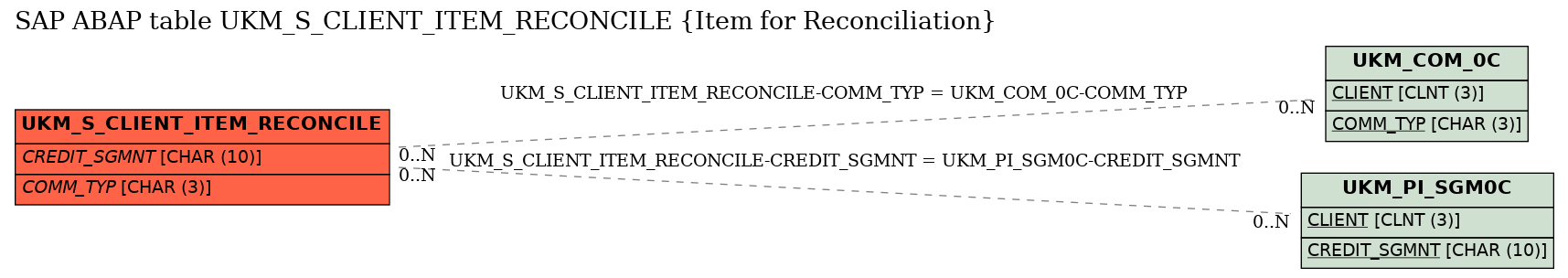 E-R Diagram for table UKM_S_CLIENT_ITEM_RECONCILE (Item for Reconciliation)