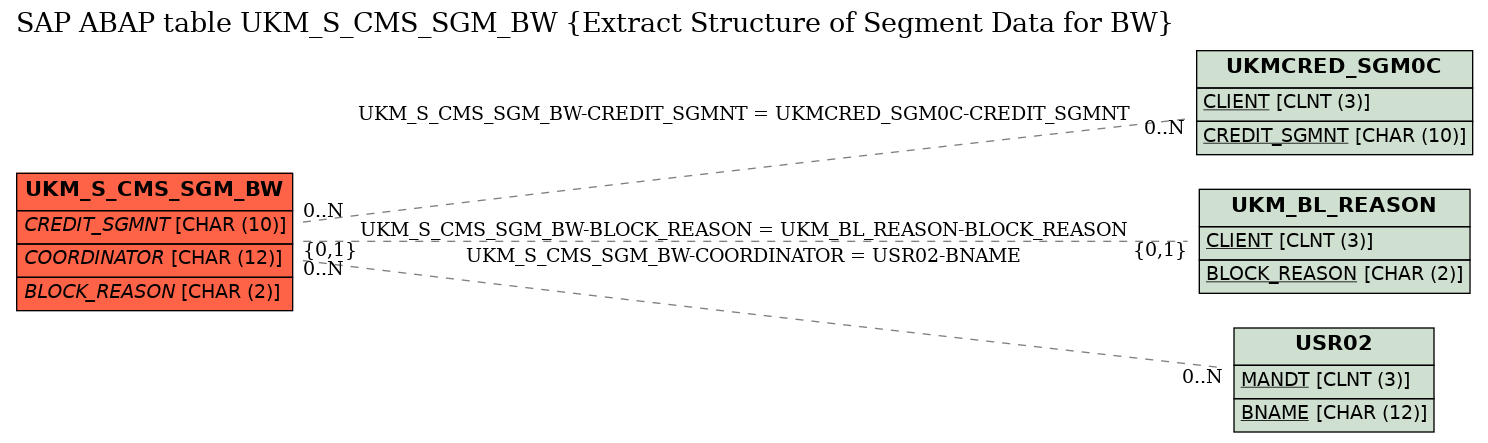 E-R Diagram for table UKM_S_CMS_SGM_BW (Extract Structure of Segment Data for BW)