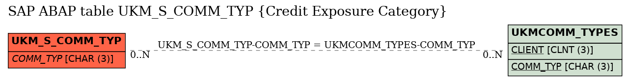 E-R Diagram for table UKM_S_COMM_TYP (Credit Exposure Category)