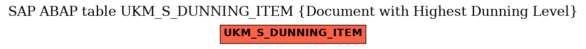 E-R Diagram for table UKM_S_DUNNING_ITEM (Document with Highest Dunning Level)