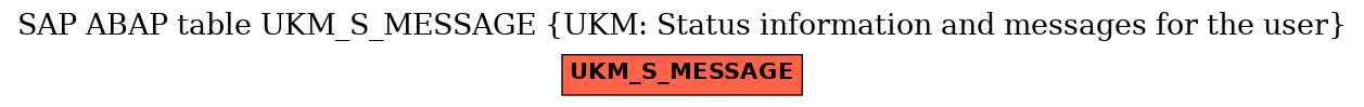 E-R Diagram for table UKM_S_MESSAGE (UKM: Status information and messages for the user)