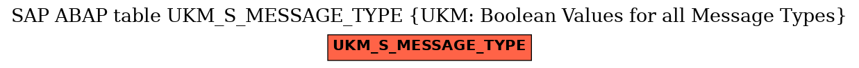 E-R Diagram for table UKM_S_MESSAGE_TYPE (UKM: Boolean Values for all Message Types)