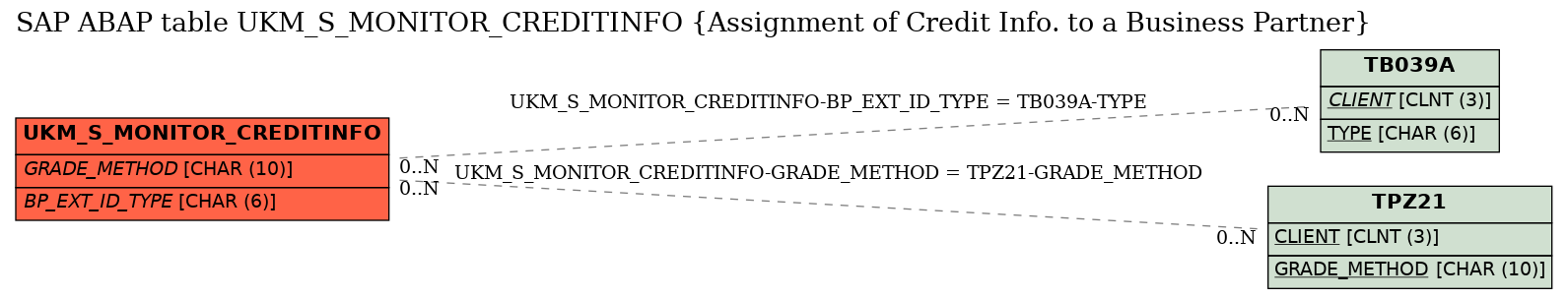 E-R Diagram for table UKM_S_MONITOR_CREDITINFO (Assignment of Credit Info. to a Business Partner)