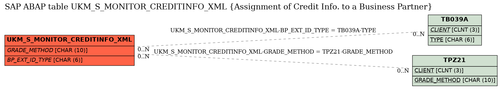 E-R Diagram for table UKM_S_MONITOR_CREDITINFO_XML (Assignment of Credit Info. to a Business Partner)