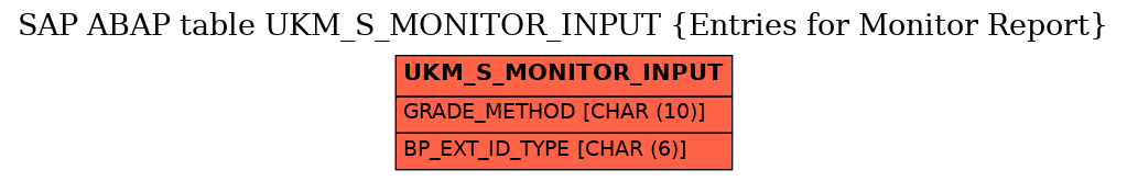 E-R Diagram for table UKM_S_MONITOR_INPUT (Entries for Monitor Report)