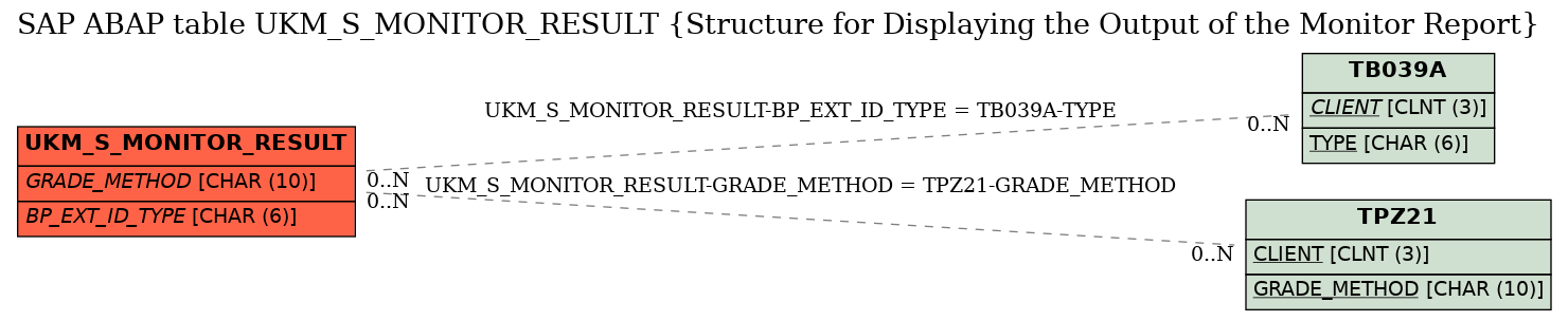 E-R Diagram for table UKM_S_MONITOR_RESULT (Structure for Displaying the Output of the Monitor Report)