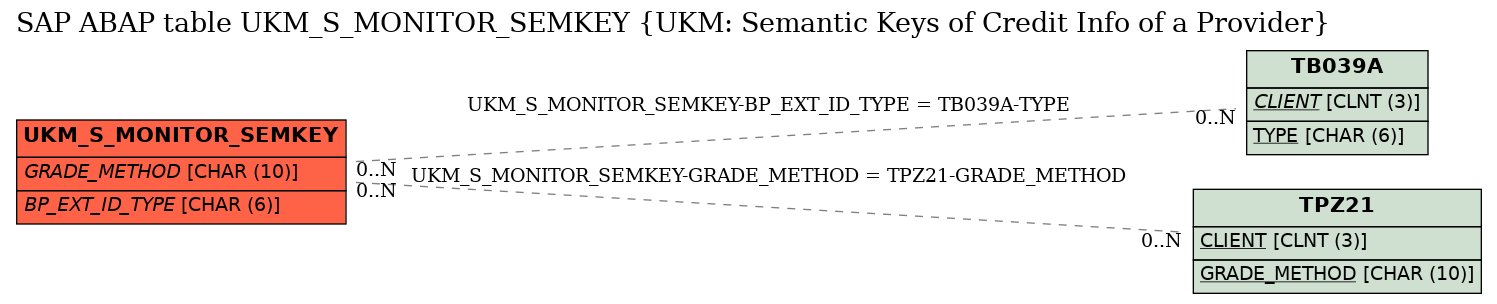 E-R Diagram for table UKM_S_MONITOR_SEMKEY (UKM: Semantic Keys of Credit Info of a Provider)