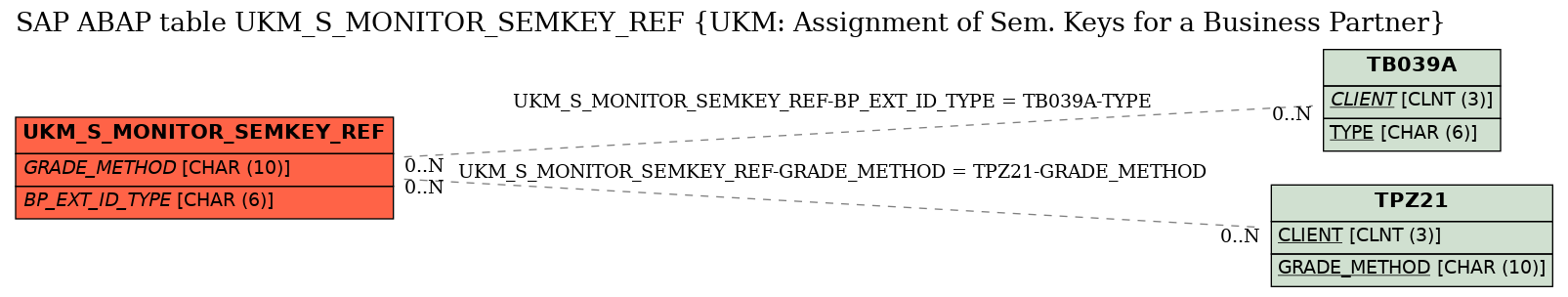 E-R Diagram for table UKM_S_MONITOR_SEMKEY_REF (UKM: Assignment of Sem. Keys for a Business Partner)