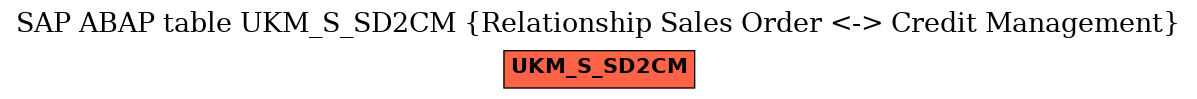 E-R Diagram for table UKM_S_SD2CM (Relationship Sales Order <-> Credit Management)