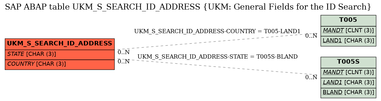 E-R Diagram for table UKM_S_SEARCH_ID_ADDRESS (UKM: General Fields for the ID Search)