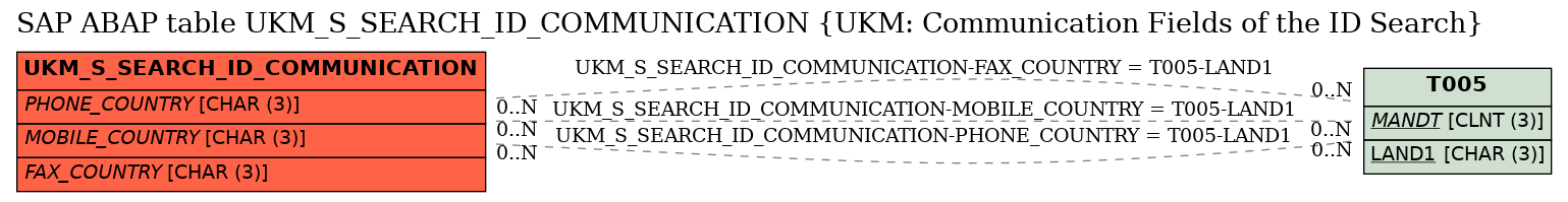 E-R Diagram for table UKM_S_SEARCH_ID_COMMUNICATION (UKM: Communication Fields of the ID Search)