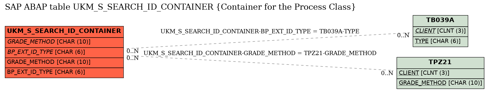 E-R Diagram for table UKM_S_SEARCH_ID_CONTAINER (Container for the Process Class)